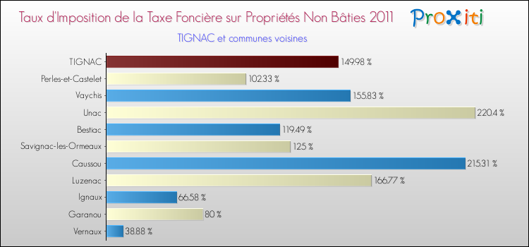 Taux d'imposition de la taxe foncière sur les immeubles et terrains non batis 2011 pour TIGNAC et les communes proches Comparaison des taux d'imposition de la taxe foncière sur les immeubles et terrains non batis 2011 pour TIGNAC et les communes voisines