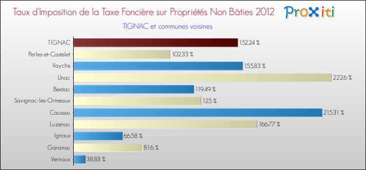 Taux d'imposition de la taxe foncière sur les immeubles et terrains non batis 2012 pour TIGNAC et les communes proches Comparaison des taux d'imposition de la taxe foncière sur les immeubles et terrains non batis 2012 pour TIGNAC et les communes voisines