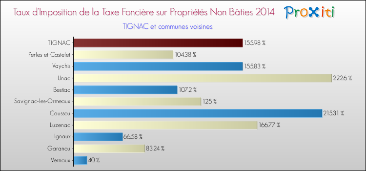 Taux d'imposition de la taxe foncière sur les immeubles et terrains non batis 2014 pour TIGNAC et les communes proches Comparaison des taux d'imposition de la taxe foncière sur les immeubles et terrains non batis 2014 pour TIGNAC et les communes voisines