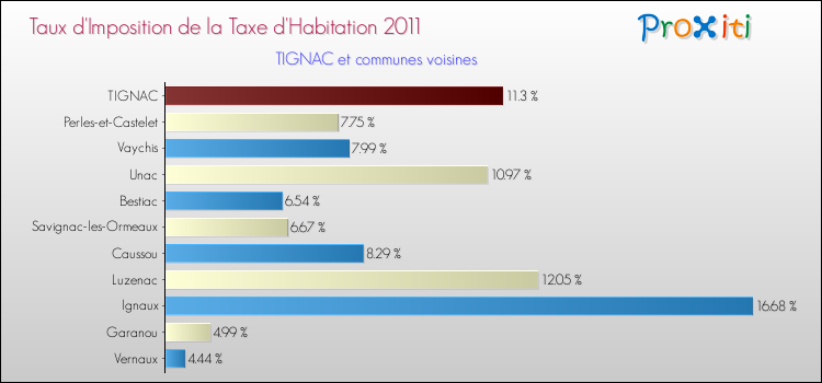 Taux d'imposition de la taxe d'habitation 2011 pour TIGNAC et les communes proches Comparaison des taux d'imposition de la taxe d'habitation 2011 pour TIGNAC et les communes voisines