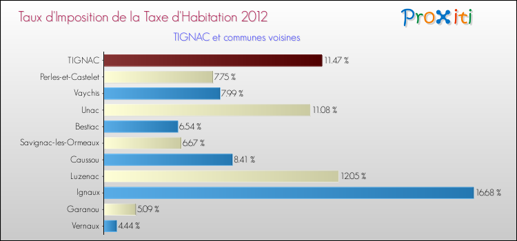 Taux d'imposition de la taxe d'habitation 2012 pour TIGNAC et les communes proches Comparaison des taux d'imposition de la taxe d'habitation 2012 pour TIGNAC et les communes voisines