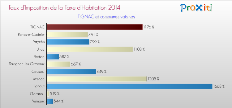 Taux d'imposition de la taxe d'habitation 2014 pour TIGNAC et les communes proches Comparaison des taux d'imposition de la taxe d'habitation 2014 pour TIGNAC et les communes voisines