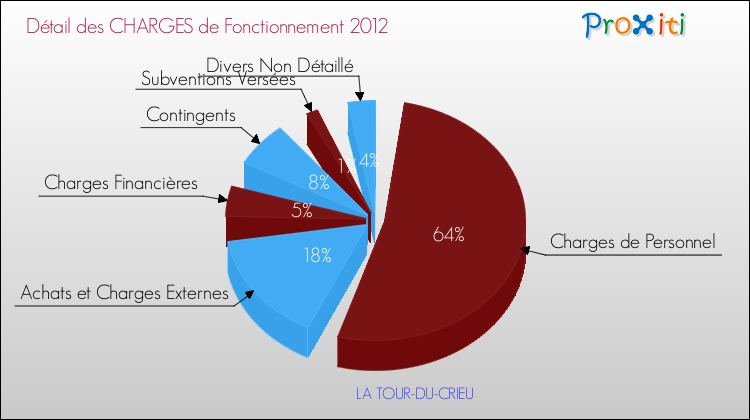 Décomposition des Charges de Fonctionnement 2012 de la commune de LA TOUR-DU-CRIEU Charges de Fonctionnement 2012 pour la commune de LA TOUR-DU-CRIEU