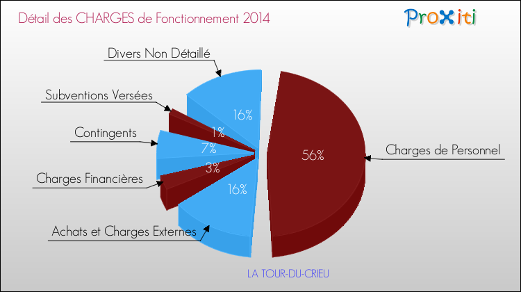 Décomposition des Charges de Fonctionnement 2014 de la commune de LA TOUR-DU-CRIEU Charges de Fonctionnement 2014 pour la commune de LA TOUR-DU-CRIEU