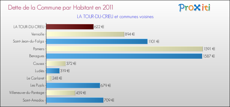 Dette par habitant de la commune en 2011 pour LA TOUR-DU-CRIEU et les communes proches Comparaison de la dette par habitant de la commune en 2011 pour LA TOUR-DU-CRIEU et les communes voisines