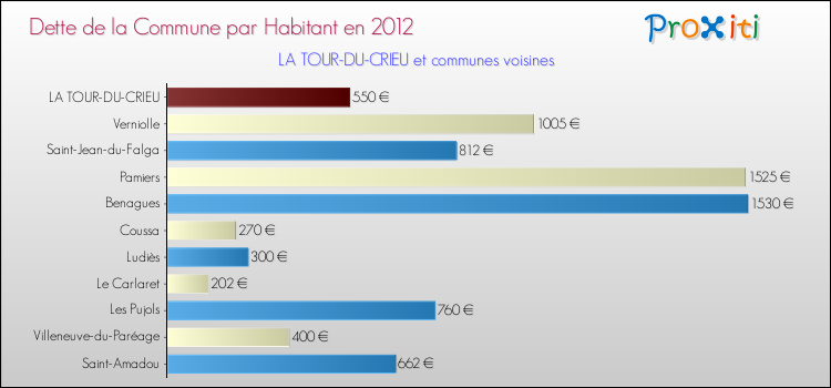 Dette par habitant de la commune en 2012 pour LA TOUR-DU-CRIEU et les communes proches Comparaison de la dette par habitant de la commune en 2012 pour LA TOUR-DU-CRIEU et les communes voisines