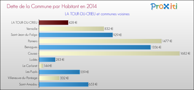 Dette par habitant de la commune en 2014 pour LA TOUR-DU-CRIEU et les communes proches Comparaison de la dette par habitant de la commune en 2014 pour LA TOUR-DU-CRIEU et les communes voisines