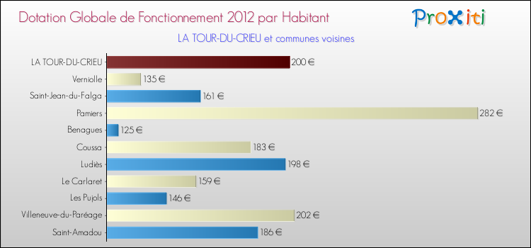 Montant des dotations globales de fonctionnement DGF par Habitant pour LA TOUR-DU-CRIEU et les communes proches Comparaison des des dotations globales de fonctionnement DGF par habitant pour LA TOUR-DU-CRIEU et les communes voisines