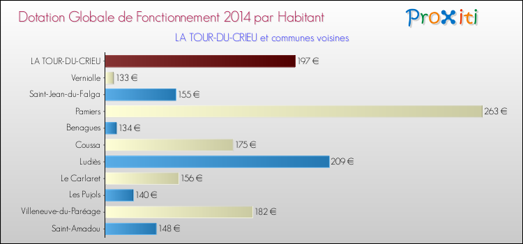 Montant des dotations globales de fonctionnement DGF par Habitant pour LA TOUR-DU-CRIEU et les communes proches en 2014. Comparaison des des dotations globales de fonctionnement DGF par habitant pour LA TOUR-DU-CRIEU et les communes voisines en 2014.