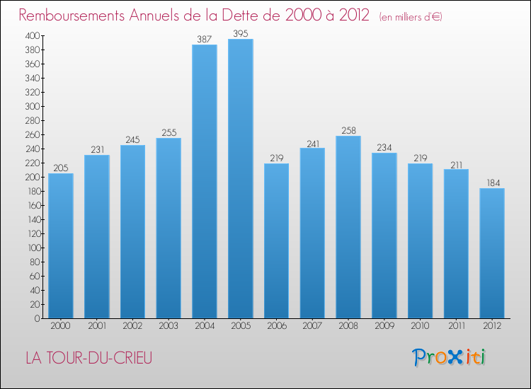 Evolution de l'annuité de la dette pour la commune de LA TOUR-DU-CRIEU de 2000 à 2012 Annuités de la dette pour LA TOUR-DU-CRIEU de 2000 à 2012
