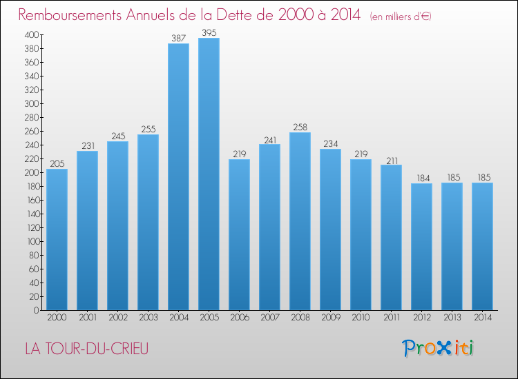 Evolution de l'annuité de la dette pour la commune de LA TOUR-DU-CRIEU de 2000 à 2014 Annuités de la dette pour LA TOUR-DU-CRIEU de 2000 à 2014