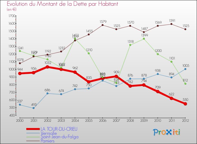Evolution de la dette par habitant pour la commune de LA TOUR-DU-CRIEU et les communes proches de 2000 à 2012 Comparaison de la dette par habitant pour LA TOUR-DU-CRIEU et les communes voisines de 2000 à 2012