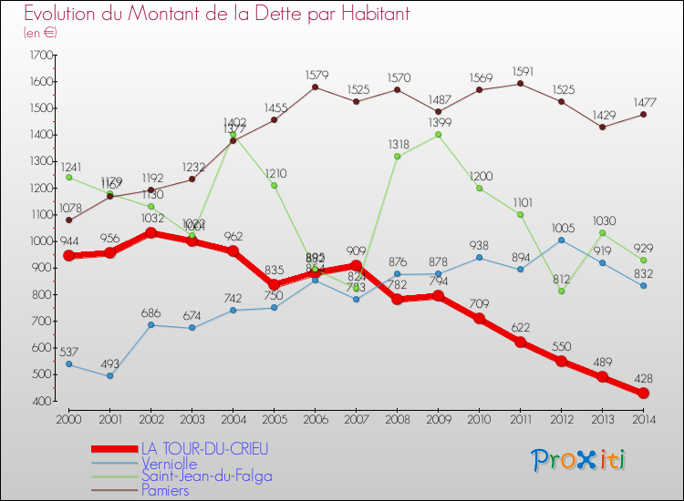 Evolution de la dette par habitant pour la commune de LA TOUR-DU-CRIEU et les communes proches de 2000 à 2014 Comparaison de la dette par habitant pour LA TOUR-DU-CRIEU et les communes voisines de 2000 à 2014