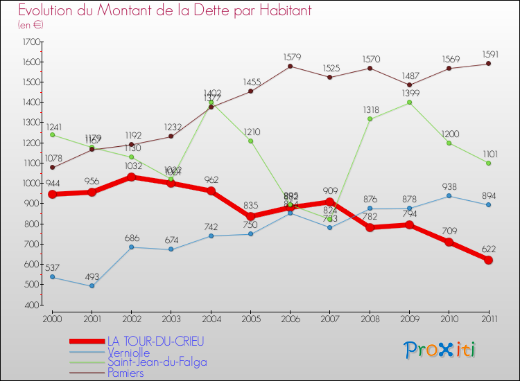 Evolution de la dette par habitant pour la commune de LA TOUR-DU-CRIEU et les communes proches Comparaison de la dette par habitant pour LA TOUR-DU-CRIEU et les communes voisines