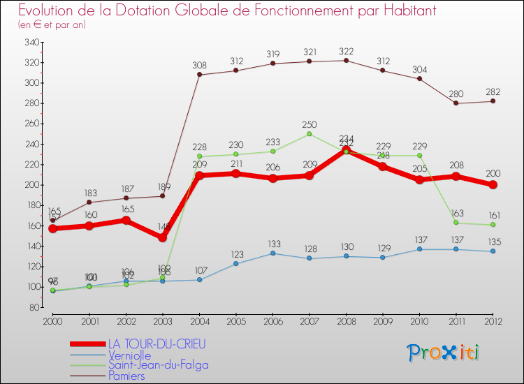 Evolution et montant de la dotation globale de fonctionnement par Habitant pour LA TOUR-DU-CRIEU et les communes proches Comparaison des dotations globales de fonctionnement par habitant pour LA TOUR-DU-CRIEU et les communes voisines