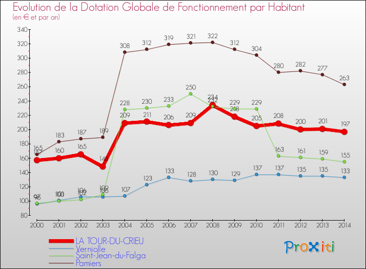 Evolution et montant de la dotation globale de fonctionnement par Habitant pour LA TOUR-DU-CRIEU et les communes proches de 2000 à 2014. Comparaison des dotations globales de fonctionnement par habitant pour LA TOUR-DU-CRIEU et les communes voisines de 2000 à 2014.