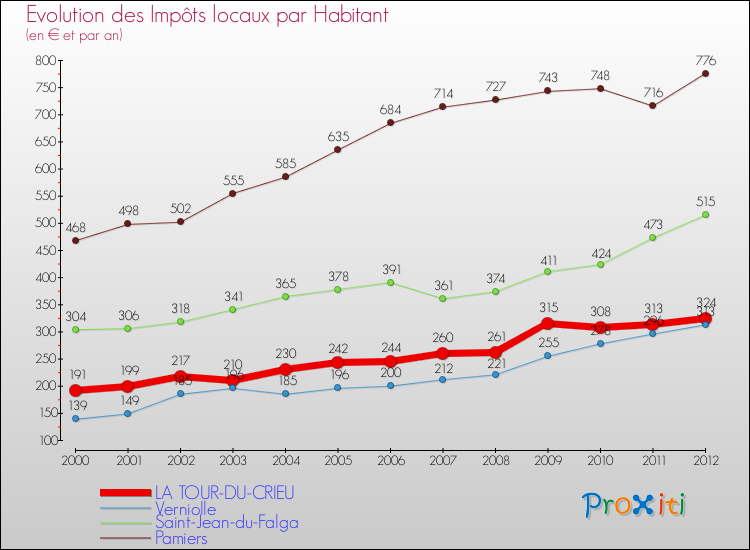 Evolution et montant des impôts locaux par Habitant pour LA TOUR-DU-CRIEU et les communes proches Comparaison des impôts locaux par habitant pour LA TOUR-DU-CRIEU et les communes voisines