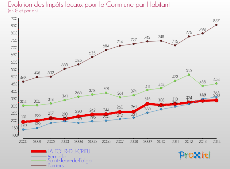 Evolution et montant des impôts locaux par Habitant pour LA TOUR-DU-CRIEU et les communes proches de 2000 à 2014 Comparaison des impôts locaux par habitant pour LA TOUR-DU-CRIEU et les communes voisines de 2000 à 2014