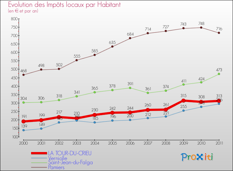 Evolution et montant des impôts locaux par Habitant pour LA TOUR-DU-CRIEU et les communes proches Comparaison des impôts locaux par habitant pour LA TOUR-DU-CRIEU et les communes voisines