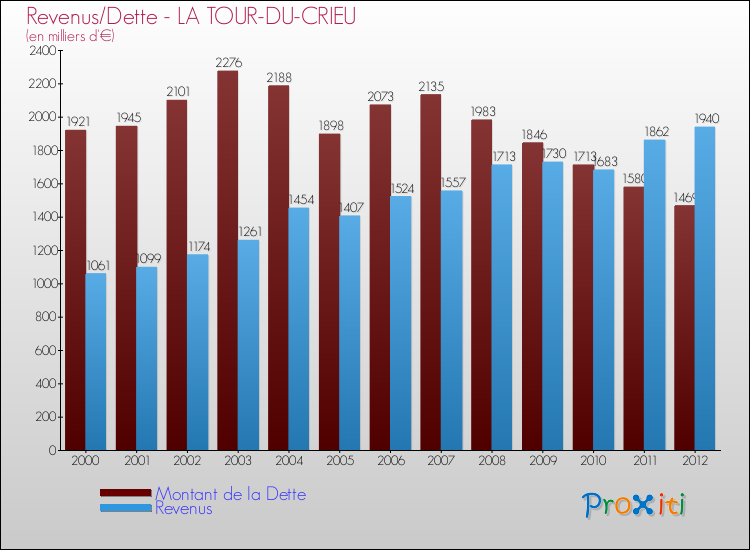 Evolution comparée de la dette et des revenus pour la commune de LA TOUR-DU-CRIEU de 2000 à 2012 Comparaison de la dette et des revenus pour LA TOUR-DU-CRIEU de 2000 à 2012