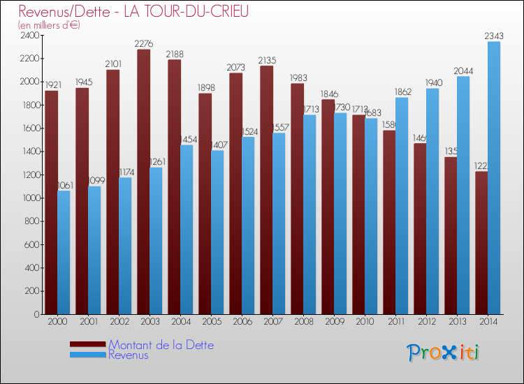Evolution comparée de la dette et des revenus pour la commune de LA TOUR-DU-CRIEU de 2000 à 2014 Comparaison de la dette et des revenus pour LA TOUR-DU-CRIEU de 2000 à 2014