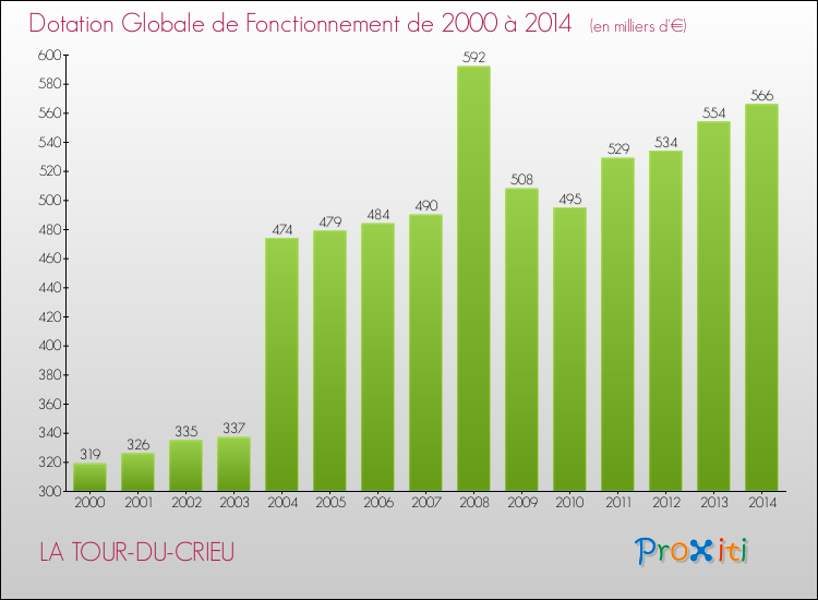 Evolution du montant de la Dotation Globale de Fonctionnement pour la commune de LA TOUR-DU-CRIEU de 2000 à 2014 Evolution du montant de la Dotation Globale de Fonctionnement pour LA TOUR-DU-CRIEU de 2000 à 2014