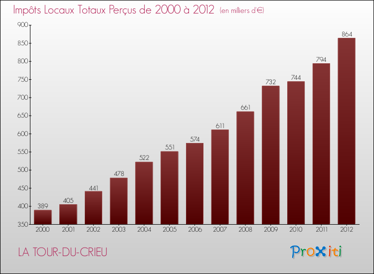 Evolution des Impôts Locaux pour la commune de LA TOUR-DU-CRIEU de 2000 à 2012 Evolution des Impôts Locaux pour LA TOUR-DU-CRIEU de 2000 à 2012