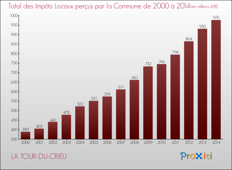 Evolution des Impôts Locaux pour la commune de LA TOUR-DU-CRIEU de 2000 à 2014 Evolution des Impôts Locaux pour LA TOUR-DU-CRIEU de 2000 à 2014
