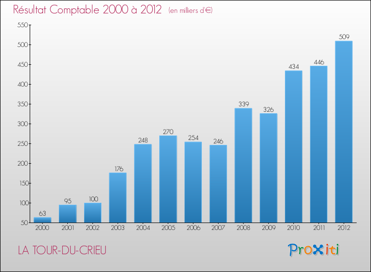 Evolution du résultat comptable pour la commune de LA TOUR-DU-CRIEU de 2000 à 2012 Evolution du résultat comptable pour LA TOUR-DU-CRIEU de 2000 à 2012