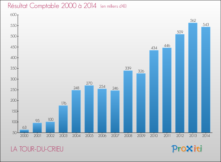 Evolution du résultat comptable pour la commune de LA TOUR-DU-CRIEU de 2000 à 2014 Evolution du résultat comptable pour LA TOUR-DU-CRIEU de 2000 à 2014