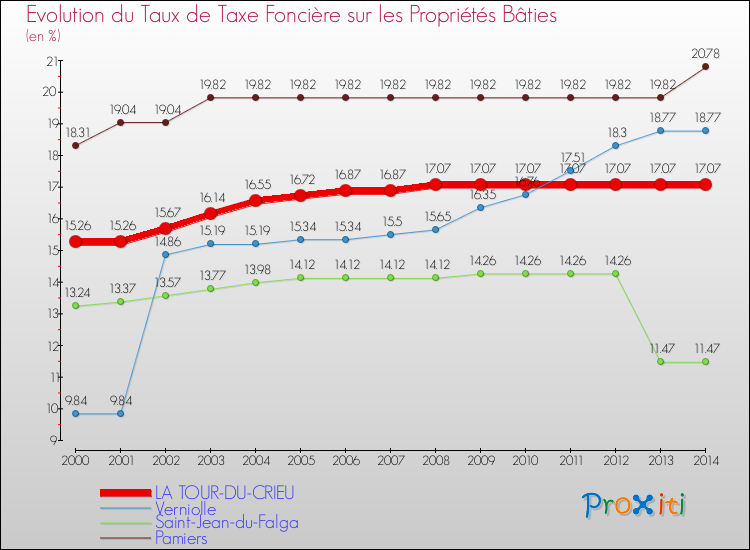 Evolution du taux de la taxe foncière sur le bati pour LA TOUR-DU-CRIEU et les communes proches de 2000 à 2014 Comparaison des taux de taxe foncière sur le bati pour LA TOUR-DU-CRIEU et les communes voisines de 2000 à 2014