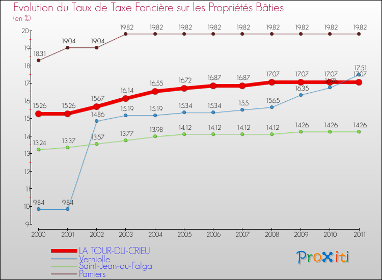 Evolution du taux de la taxe foncière sur le bati pour LA TOUR-DU-CRIEU et les communes proches Comparaison des taux de taxe foncière sur le bati pour LA TOUR-DU-CRIEU et les communes voisines