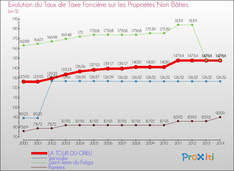 Evolution du taux de la taxe foncière sur les immeubles et terrains non batis pour LA TOUR-DU-CRIEU et les communes proches de 2000 à 2014 Comparaison des taux de la taxe foncière sur les immeubles et terrains non batis pour LA TOUR-DU-CRIEU et les communes voisines de 2000 à 2014