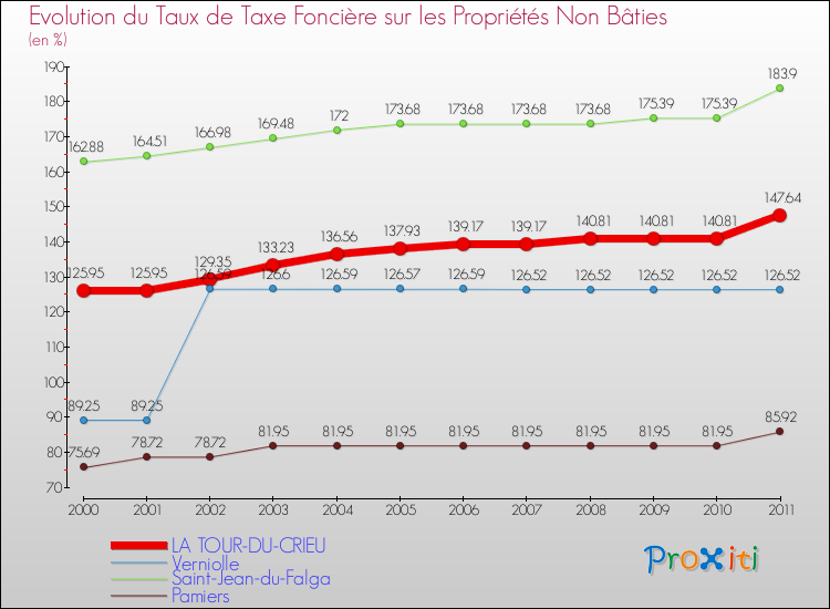 Evolution du taux de la taxe foncière sur les immeubles et terrains non batis pour LA TOUR-DU-CRIEU et les communes proches Comparaison des taux de la taxe foncière sur les immeubles et terrains non batis pour LA TOUR-DU-CRIEU et les communes voisines