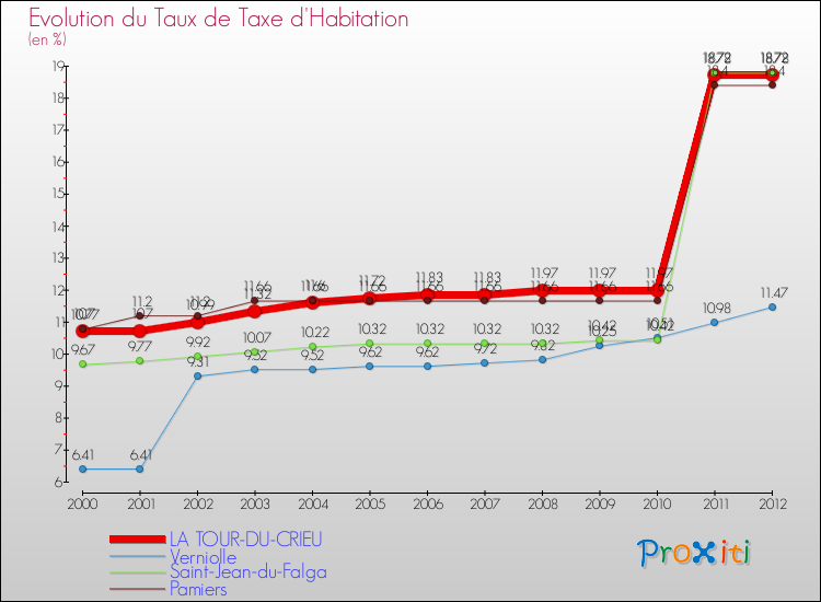 Evolution du taux de la taxe d'habitation pour LA TOUR-DU-CRIEU et les communes proches Comparaison des taux de la taxe d'habitation pour LA TOUR-DU-CRIEU et les communes voisines