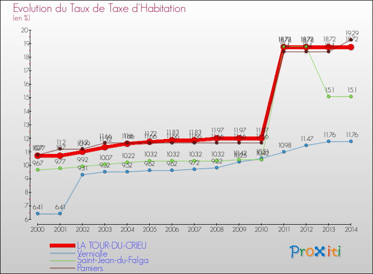 Evolution du taux de la taxe d'habitation pour LA TOUR-DU-CRIEU et les communes proches de 2000 à 2014 Comparaison des taux de la taxe d'habitation pour LA TOUR-DU-CRIEU et les communes voisines de 2000 à 2014