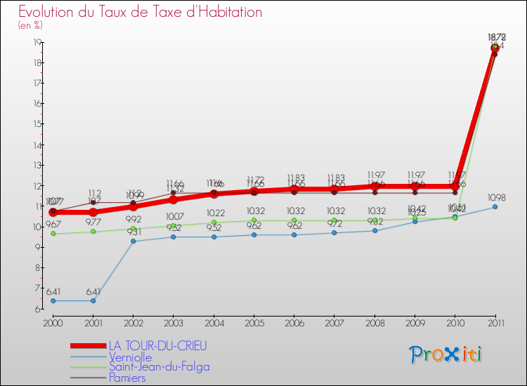 Evolution du taux de la taxe d'habitation pour LA TOUR-DU-CRIEU et les communes proches Comparaison des taux de la taxe d'habitation pour LA TOUR-DU-CRIEU et les communes voisines