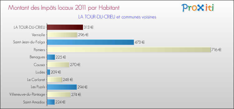 Montant des impôts locaux par Habitant pour LA TOUR-DU-CRIEU et les communes proches Comparaison des impôts locaux par habitant pour LA TOUR-DU-CRIEU et les communes voisines