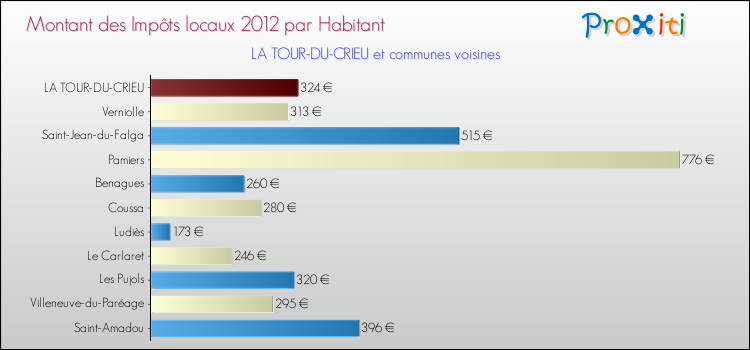 Montant des impôts locaux par Habitant pour LA TOUR-DU-CRIEU et les communes proches Comparaison des impôts locaux par habitant pour LA TOUR-DU-CRIEU et les communes voisines