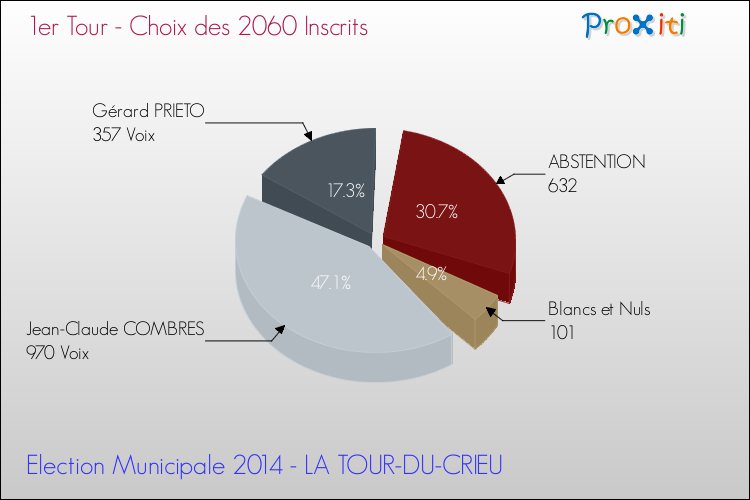 Résultats par rapport aux inscrits au 1er Tour des Elections Municipales 2014 de la commune de LA TOUR-DU-CRIEU Elections Municipales 2014 - Résultats par rapport aux inscrits au 1er Tour pour la commune de LA TOUR-DU-CRIEU