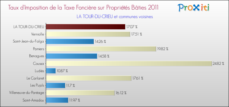 Taux d'imposition de la taxe foncière sur le bati 2011 pour LA TOUR-DU-CRIEU et les communes proches Comparaison des taux d'imposition de la taxe foncière sur le bati 2011 pour LA TOUR-DU-CRIEU et les communes voisines