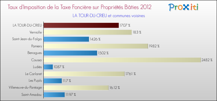 Taux d'imposition de la taxe foncière sur le bati 2012 pour LA TOUR-DU-CRIEU et les communes proches Comparaison des taux d'imposition de la taxe foncière sur le bati 2012 pour LA TOUR-DU-CRIEU et les communes voisines