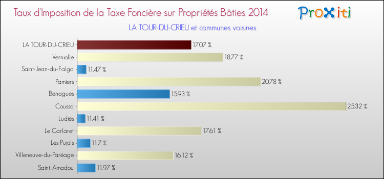 Taux d'imposition de la taxe foncière sur le bati 2014 pour LA TOUR-DU-CRIEU et les communes proches Comparaison des taux d'imposition de la taxe foncière sur le bati 2014 pour LA TOUR-DU-CRIEU et les communes voisines