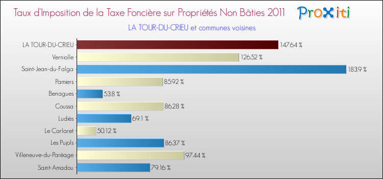 Taux d'imposition de la taxe foncière sur les immeubles et terrains non batis 2011 pour LA TOUR-DU-CRIEU et les communes proches Comparaison des taux d'imposition de la taxe foncière sur les immeubles et terrains non batis 2011 pour LA TOUR-DU-CRIEU et les communes voisines