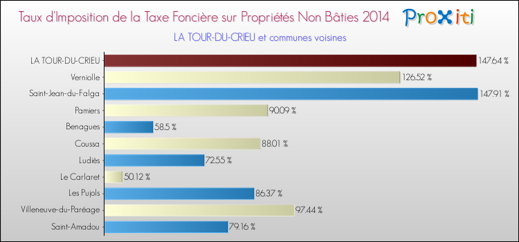 Taux d'imposition de la taxe foncière sur les immeubles et terrains non batis 2014 pour LA TOUR-DU-CRIEU et les communes proches Comparaison des taux d'imposition de la taxe foncière sur les immeubles et terrains non batis 2014 pour LA TOUR-DU-CRIEU et les communes voisines