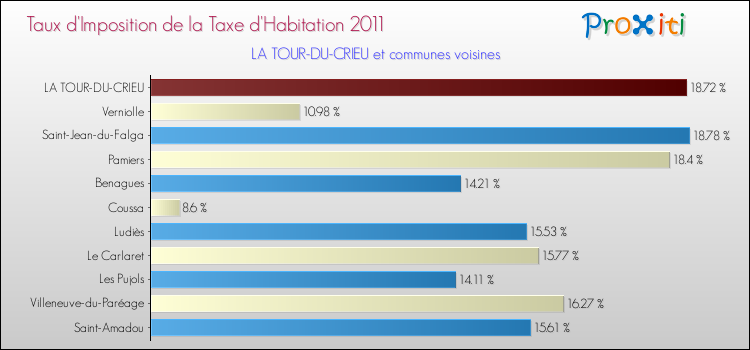 Taux d'imposition de la taxe d'habitation 2011 pour LA TOUR-DU-CRIEU et les communes proches Comparaison des taux d'imposition de la taxe d'habitation 2011 pour LA TOUR-DU-CRIEU et les communes voisines