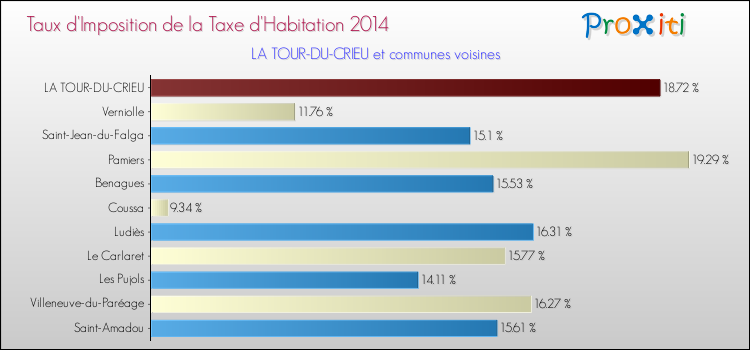 Taux d'imposition de la taxe d'habitation 2014 pour LA TOUR-DU-CRIEU et les communes proches Comparaison des taux d'imposition de la taxe d'habitation 2014 pour LA TOUR-DU-CRIEU et les communes voisines