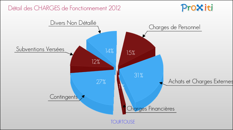 Décomposition des Charges de Fonctionnement 2012 de la commune de TOURTOUSE Charges de Fonctionnement 2012 pour la commune de TOURTOUSE