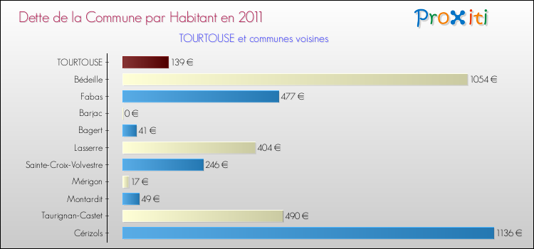 Dette par habitant de la commune en 2011 pour TOURTOUSE et les communes proches Comparaison de la dette par habitant de la commune en 2011 pour TOURTOUSE et les communes voisines