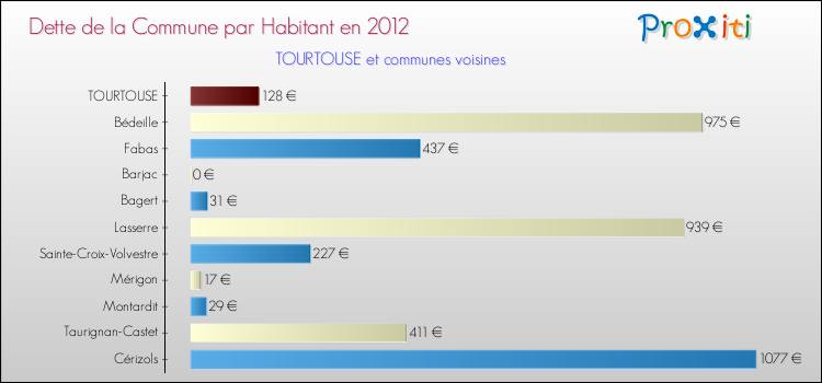 Dette par habitant de la commune en 2012 pour TOURTOUSE et les communes proches Comparaison de la dette par habitant de la commune en 2012 pour TOURTOUSE et les communes voisines